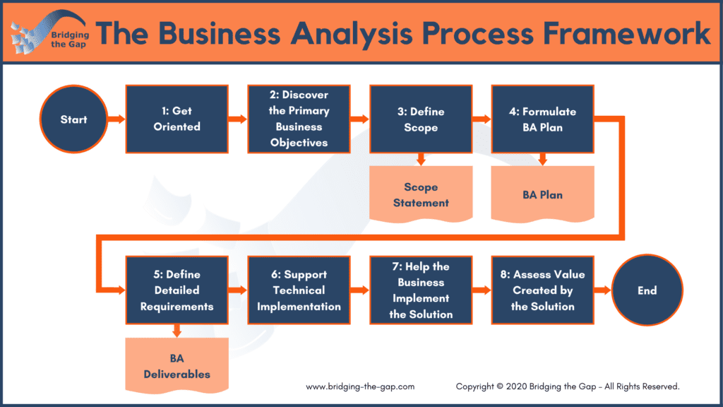 Business Analysis Process Framework - Step-By-Step Guide